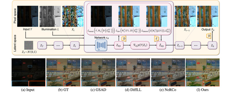 Zero-Shot Low-Light Image Enhancement via Latent Diffusion Models