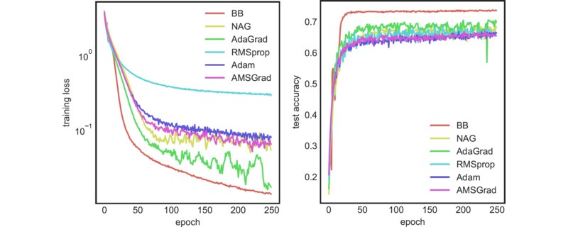 Barzilai–Borwein-based Adaptive Learning Rate for Deep Learning