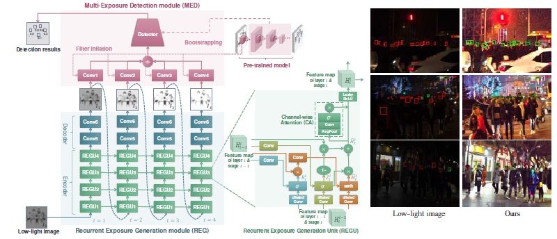 Recurrent Exposure Generation for Low-Light Face Detection