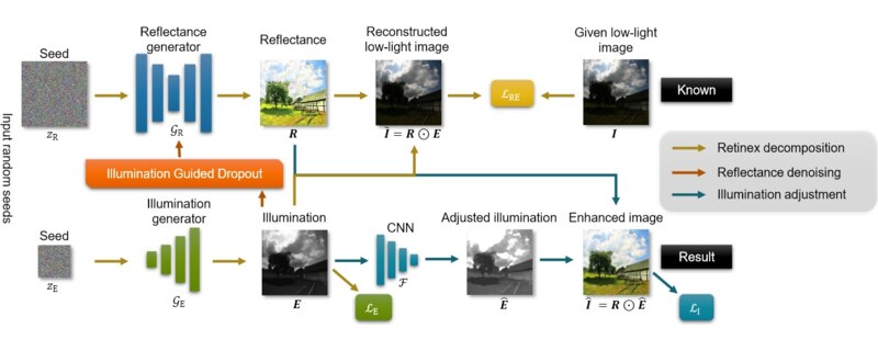 Self-Supervised Low-Light Image Enhancement Using Discrepant Untrained Network Priors