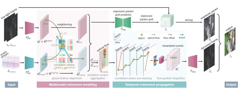 Coherent Event Guided Low-Light Video Enhancement