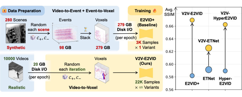 V2V: Scaling Event-Based Vision through Efficient Video-to-Voxel Simulation
