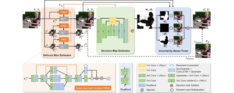 Multi-Focus Image Fusion via Explicit Defocus Blur Modelling