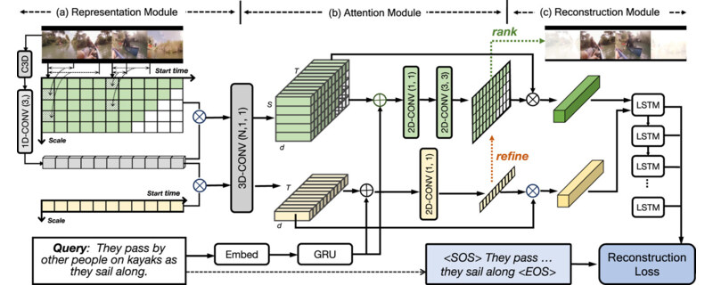 MARN: Multi-level Attentional Reconstruction Networks for Weakly Supervised Video Temporal Grounding