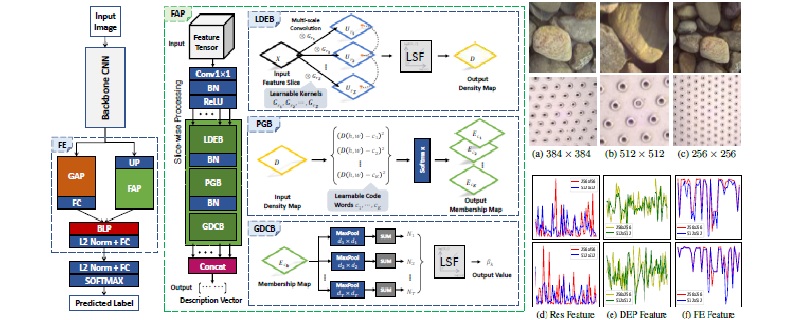 Encoding Spatial Distribution of Convolutional Features for Texture Representation