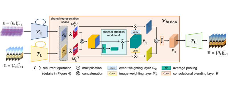 Learning Event Guided High Dynamic Range Video Reconstruction
