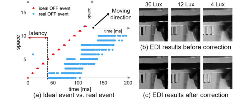 Latency Correction for Event-guided Deblurring and Frame Interpolation
