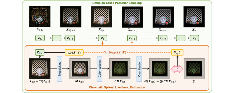SpikeDiff: Zero-shot High-Quality Video Reconstruction from Chromatic Spike Camera and Sub-millisecond Spike Streams