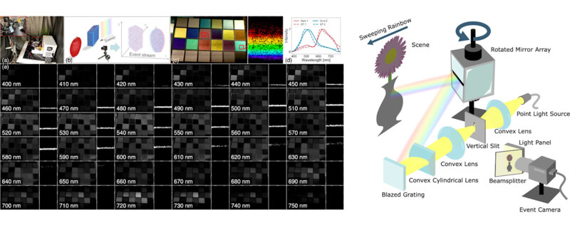 Active Hyperspectral Imaging Using an Event Camera