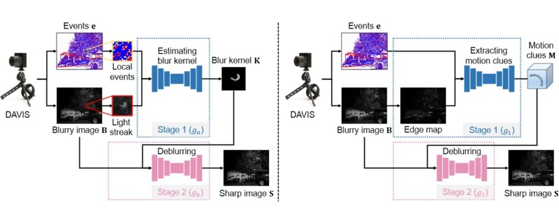 Deblurring Low-Light Images with Events